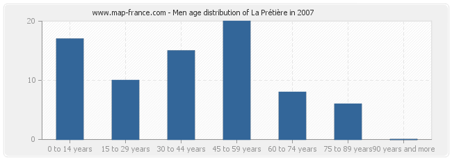 Men age distribution of La Prétière in 2007